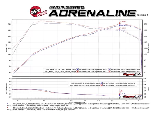 Honda Civic - 2017 to 2020 - 2 Door Coupe [Si] _or_ 4 Door Sedan [Si] (Black) (Uses Pro Dry S Filter)
