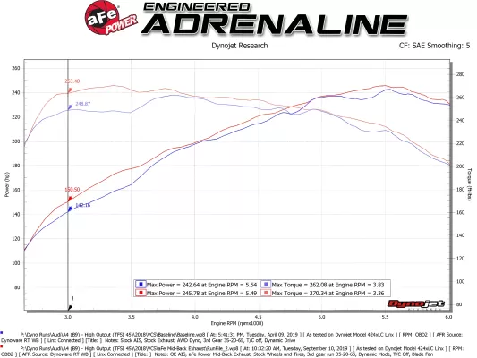 Audi A4 - 2017 to 2019 - Sedan [All] (Axle-Back) (Mach Force-Xp) (Polished Tips)
