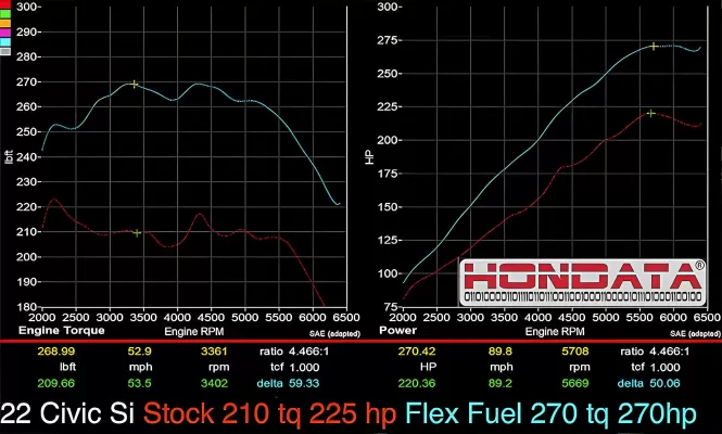 Honda Civic - 2022 to 2024 - Hatchback [EXL, Sport Touring 1.5L Turbo]  : Dyno chart from a 2022 Si.
