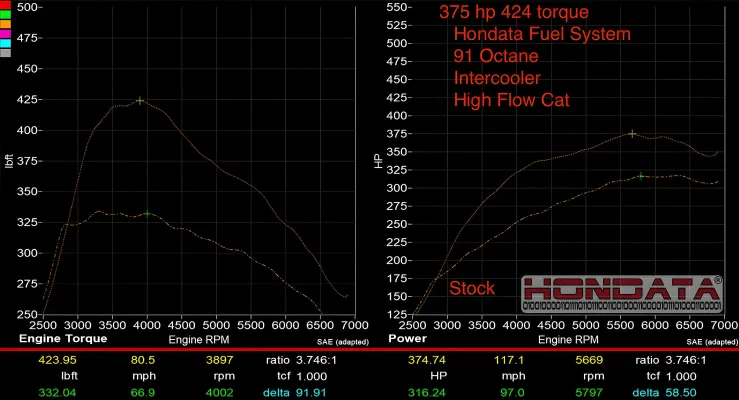 Acura Integra - 2024 to 2025 - Hatchback [Type S] (Fuel System Standard) (1330cc Injectors) (Without In-Tank Low Pressure Fuel Pump Kit) : Dyno using 91 octane pump gas (10% ethanol as is standard in the USA).