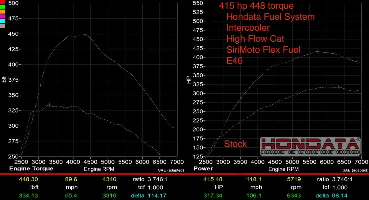 Acura Integra - 2024 to 2025 - Hatchback [Type S] (Fuel System Standard) (1330cc Injectors) (Without In-Tank Low Pressure Fuel Pump Kit) : Dyno using E46 fuel mixture (46% ethanol).
