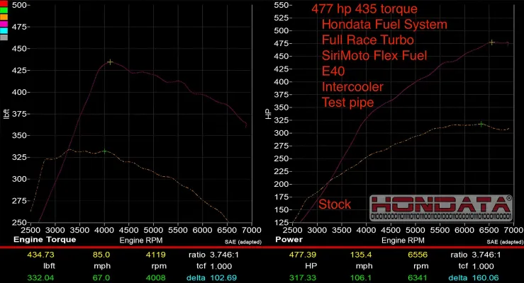 Acura Integra - 2024 to 2025 - Hatchback [Type S] (Fuel System Standard) (1330cc Injectors) (Without In-Tank Low Pressure Fuel Pump Kit) : Dyno using E40 fuel mixture (40% ethanol) and an upgraded turbo.