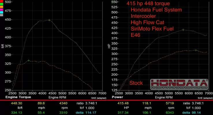 Acura Integra - 2024 to 2025 - Hatchback [Type S] (Standard Fuel System) (Without In-Tank Low Pressure Fuel Pump Kit) : Dyno using E46 fuel mixture (46% ethanol).