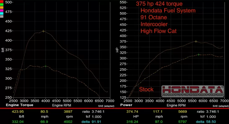 Acura Integra - 2024 to 2025 - Hatchback [Type S] (Standard Fuel System) (Without In-Tank Low Pressure Fuel Pump Kit) : Dyno using 91 octane pump gas (10% ethanol as is standard in the USA).
