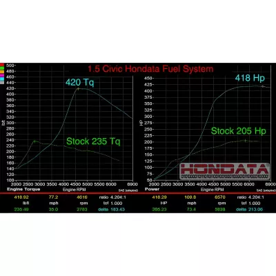 Honda Civic - 2022 to 2026 - Sedan [Si] (With Camshaft) : Dyno showing results with larger turbo and flex fuel.